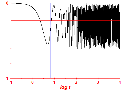 Survival probability log